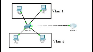 Vlan Configuration step by step in Cisco Packet Tracer [upl. by Doloritas465]