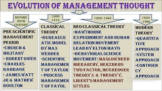 Evolution of Management Thought  Theories of Management  Development of Management Thought [upl. by Ayotahc200]