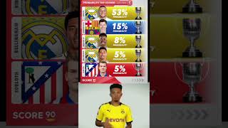 Probability top scorer la liga football youtube shorts [upl. by Anse844]