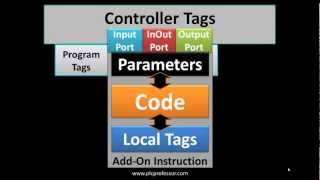 RSLogix5000 AOI Part 3  Introduction to Add On Instructions [upl. by Sheilah]