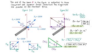 RESULTANT Concurrent Force System Determining the Resultant Force amp its angle  Problem 1 [upl. by Nyrrad488]