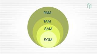 Оценка рынка для стартапа что такое TAM PAM SAM и SOM [upl. by Nedrob]