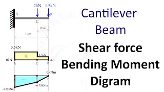 Cantilever Beam Shear Force and Bending Moment Diagram SFD BMD Problem 2 By Shubham Kola [upl. by Pascha]