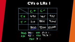 Coeficientes de verosimilitud LRs 1  visita mi Podcast y aprende Medicina mientras descansas [upl. by Eelanaj]