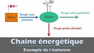 Chaine énergétique  exemple de léolienne  Physique Collège  lycée [upl. by Hulton710]