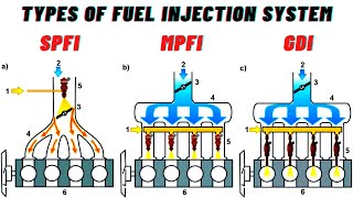 Types of fuel injection systemSPFIMPFIGDIDUAL [upl. by Irtimed744]