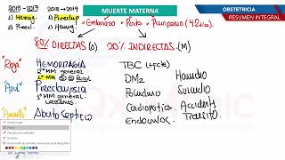 Obstetricia  Muerte materna [upl. by Ransell]