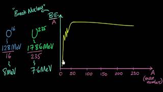 Binding energy graph  Nuclei  Physics  Khan Academy [upl. by Gassman]