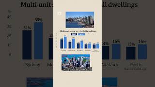 Adelaide Perth houses now cost more than Melbourne  ABC News [upl. by Moreland]