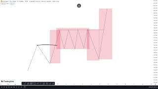 forex market cycle explain [upl. by Asiek]