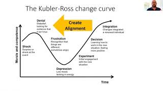 Strategies to help people in denial stageKublerRoss change curve [upl. by Jarrett502]