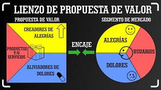 COMO ELABORAR EL LIENZO DE LA PROPUESTA DE VALOR [upl. by Itoyj]