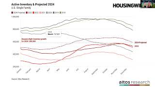 The Real Estate Market Outlook for 2024 [upl. by Gombach]