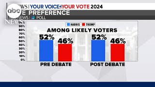 What new poll says about state of presidential race following the debate [upl. by Zwiebel]