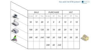 Maco Customs Service Hoe werkt het BTW systeem [upl. by Venn]