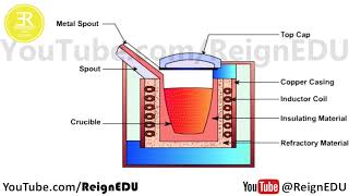 Crucible Furnace  Casting Process [upl. by Ahsead537]