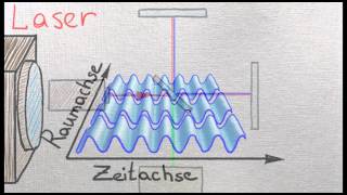 FP13 LASERInterferometer Grundlagen der Theorie [upl. by Akerdnuhs]