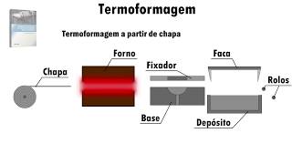 Termoformagem de plástico Animação Thermoforming process Animation Termoformado Animación [upl. by Norrad45]