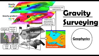 Gravity Surveying  Gravity Method  Geophysical Survey [upl. by Artemisa]