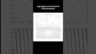 Fluid Simulation  Lagrangian versus Eulerian [upl. by Arted]