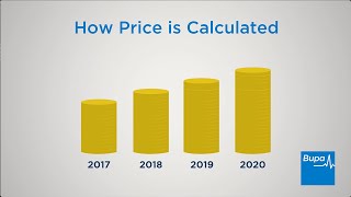 Bupa By You health insurance  How is my price calculated [upl. by Horbal68]