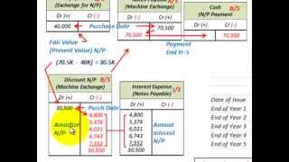 Property Plant And Equipment Asset Capitalization Deferred Payment ContractSingle Pmt [upl. by Dryfoos]