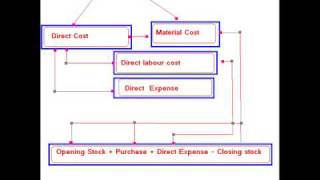 cost of goods sold [upl. by Lien]