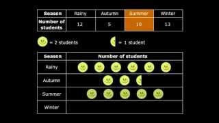 Drawing pictographs  Class 6 Maths Meritnationcom [upl. by Garzon]