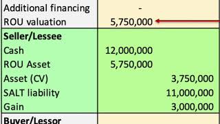 Accounting for Sales and Leaseback Finance Leases IFRS rev 2020 [upl. by Paryavi741]