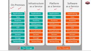 Cloud Service and Deployment Models [upl. by Aekan590]