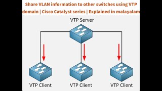 Share VLAN information to other switches using VTP domain  Cisco Catalyst  Explained in Malayalam [upl. by Fernas]