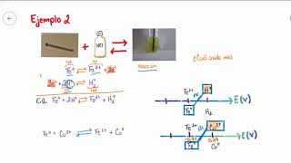 Reacciones óxido reducción y escalas de potencial [upl. by Trebeh]
