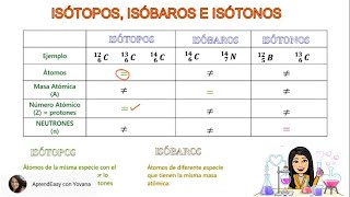 Isótopos Isóbaros Isótonos FÁCIL [upl. by Elleivad]