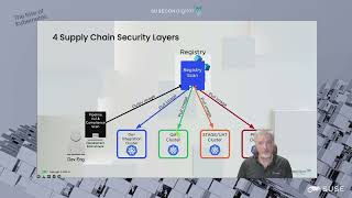 Container Security and DevOps Supply Chain Security and Runtime Security as Code [upl. by Elyac239]