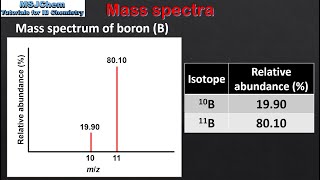 S123 Mass spectra of elements HL [upl. by At]