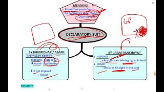 DECLARATORY SUIT  LAND LAW  UP REVENUE CODE [upl. by Latsyrcal]