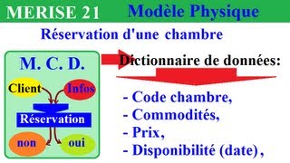 MERISE MCD 21 Créer un dictionnaire de données du MCT exemples méthode [upl. by Risa772]