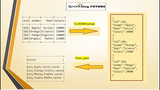 Using toJSON and fromjson in Spark with Scala  Scenario based question [upl. by Benji]