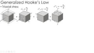 Mechanics of Materials Lecture Triaxial Stress [upl. by Ydnab191]