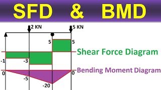 Shear Force and Bending Moment Diagram [upl. by Anilatsyrc]