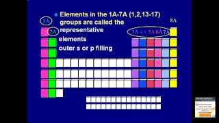 The Periodic Table Revisited  Inorganic Chemistry Review Examville [upl. by Dnaltruoc]