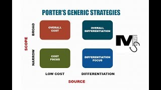 Porters Generic Strategies  Simplest explanation with examples [upl. by Lewert68]