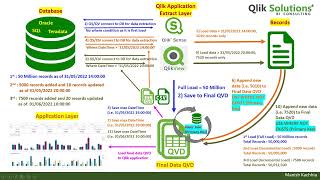 Qlik  045 Incremental Load – Insert Update and Delete [upl. by Trauts]