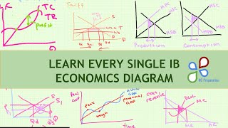 LEARN EVERY SINGLE IB HL ECONOMICS DIAGRAM IN 8 MINUTES [upl. by Narrat]