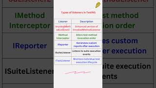 Types of listeners in TestNG Automation Testing  Selenium Java [upl. by Anton]