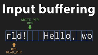 How input buffering works [upl. by Annohsak]