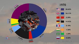 The Cumulative Share of Global CO2 Emissions Since 1750 From Coal [upl. by Nitsir]