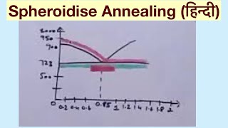 Spheroidise Annealing हिन्दी [upl. by Malka]