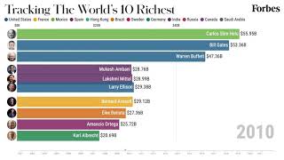 The Worlds Richest Billionaires 20012021  Forbes [upl. by Charil]