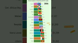 Top 15 Poorest Countries in the World by GDP Per Capita 1990  2021 [upl. by Barbabas775]